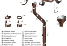Photo of Водосточные системы: основные принципы и виды